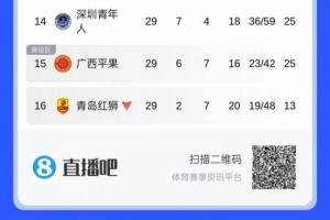 中甲末轮保级形势：深圳、广西同分争一个保级名额，深圳赢球保级