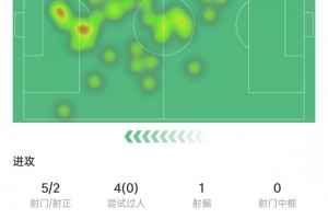 梅西数据：射门5次打进1球，4次过人0成功+20次丢球权，获评7.2分