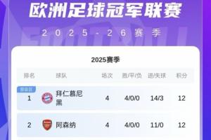 半壁江山！欧冠前八英超占4席：枪手第2 曼城第4 纽卡第6 红军第7